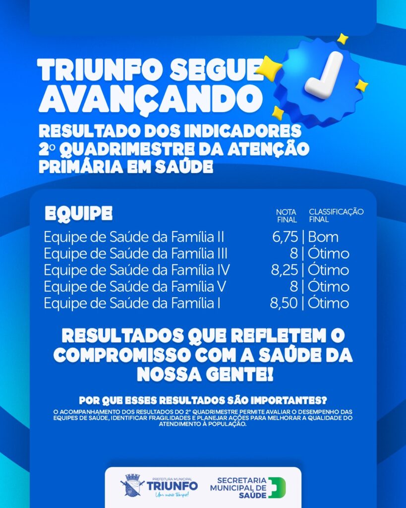 Município de Triunfo alcança classificação ótima em quatro equipes de Saúde da Família